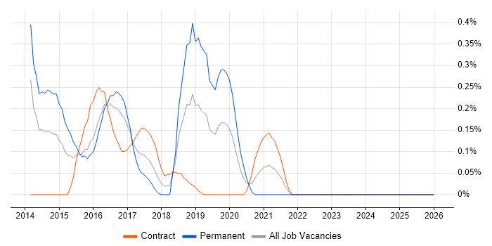Red Hat Fuse job vacancy trend in Glasgow