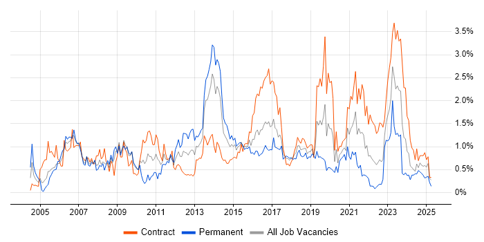 Job vacancy trend for Red Hat in Glasgow Job vacancy trend for Red Hat in Glasgow