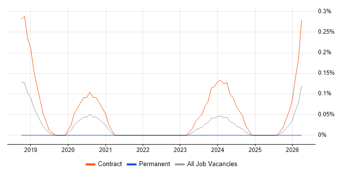 Redfish job vacancy trend in Glasgow