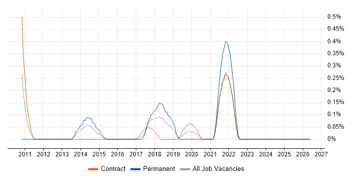 RedGate job vacancy trend in Glasgow