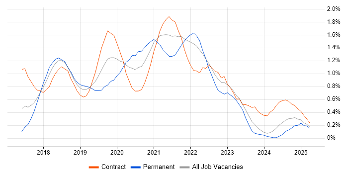 Job vacancy trend for Redux in Glasgow