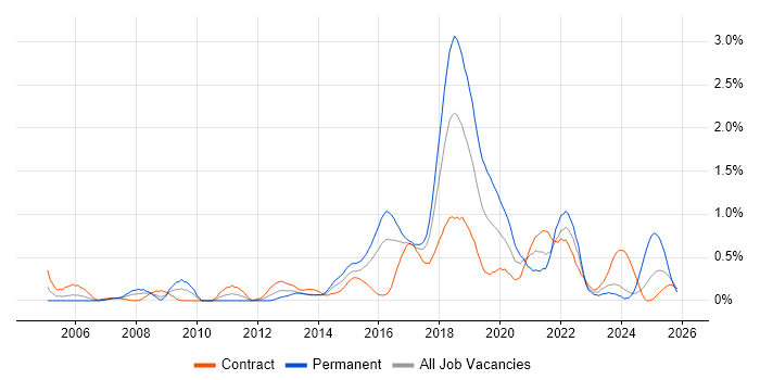 Refactoring job vacancy trend in Glasgow