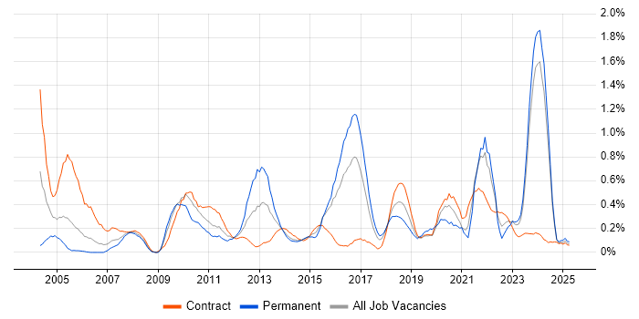 Job vacancy trend for Reference Data in Glasgow