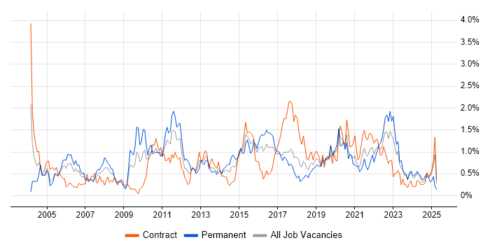 Job vacancy trend for Regression Testing in Glasgow