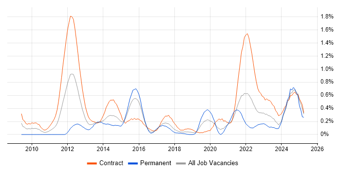 Job vacancy trend for Regulatory Change in Glasgow
