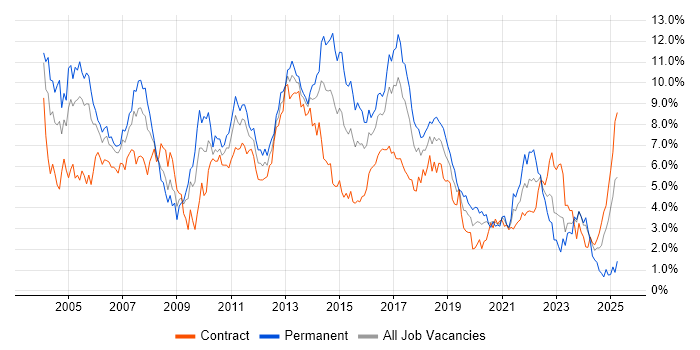 Job vacancy trend for Relational Database in Glasgow Job vacancy trend for Relational Database in Glasgow