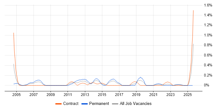 Job vacancy trend for Relationships Manager in Glasgow Job vacancy trend for Relationships Manager in Glasgow