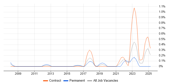 Job vacancy trend for Release Engineer in Glasgow