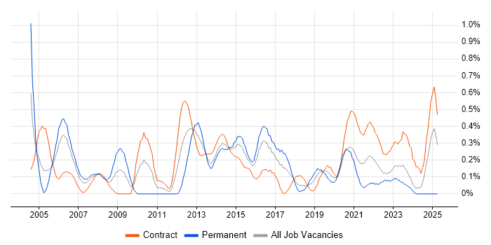 Job vacancy trend for Release Manager in Glasgow