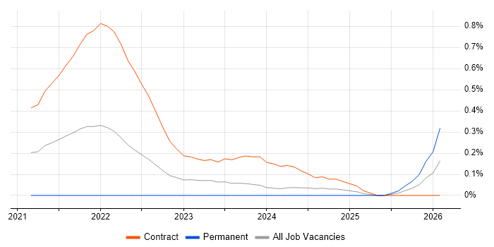 Release Train job vacancy trend in Glasgow