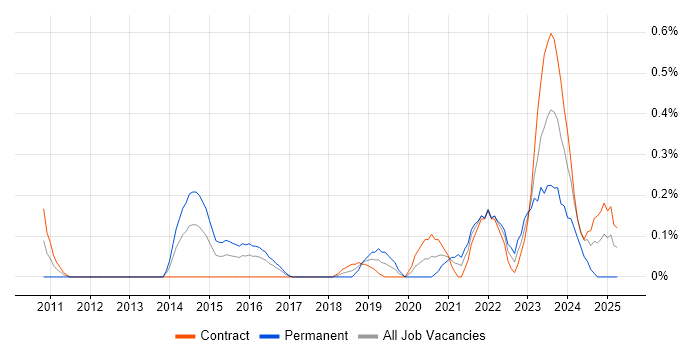 Job vacancy trend for Remediation Plan in Glasgow