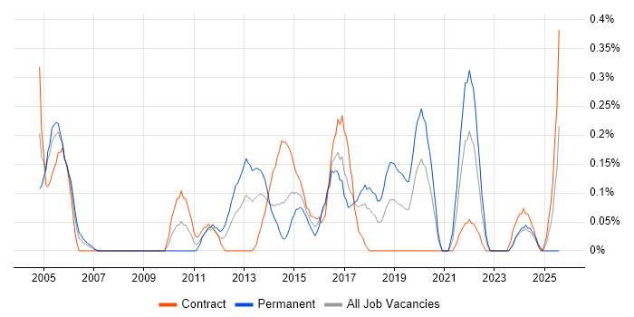 Job vacancy trend for Remedy ITSM in Glasgow