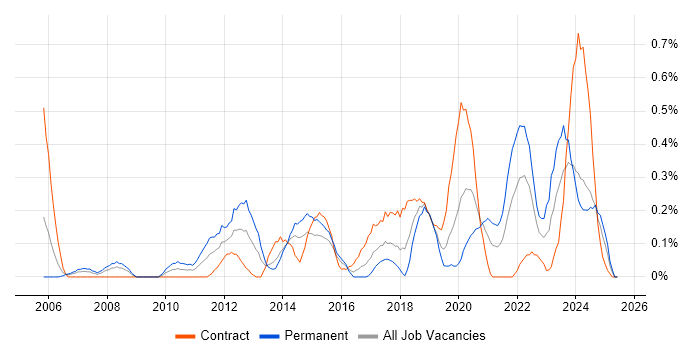 Job vacancy trend for Remote Desktop in Glasgow