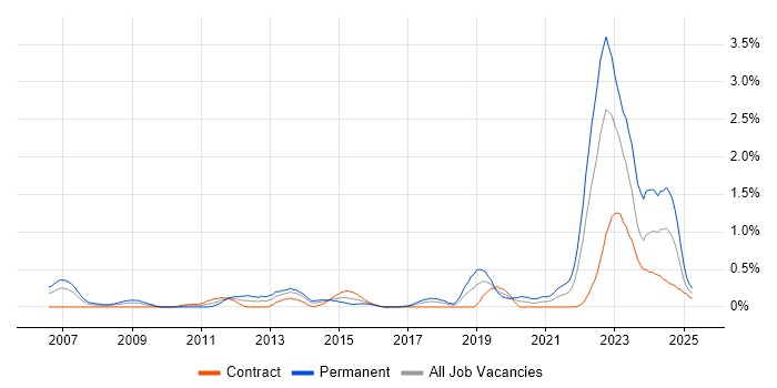 Job vacancy trend for Renewable Energy in Glasgow