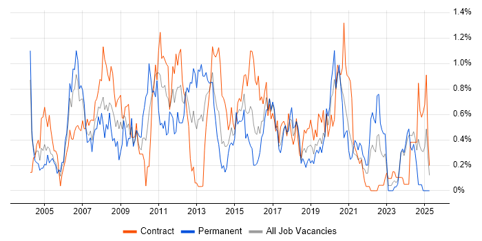 Job vacancy trend for Replication in Glasgow Job vacancy trend for Replication in Glasgow