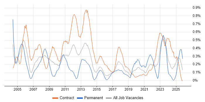 Report Analyst job vacancy trend in Glasgow