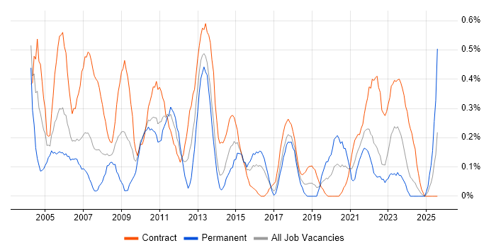 Job vacancy trend for Report Developer in Glasgow Job vacancy trend for Report Developer in Glasgow