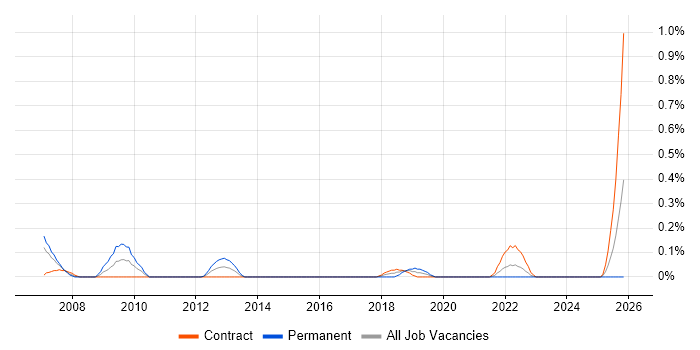 Report Specialist job vacancy trend in Glasgow
