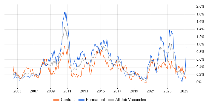 Job vacancy trend for Requirements Analysis in Glasgow