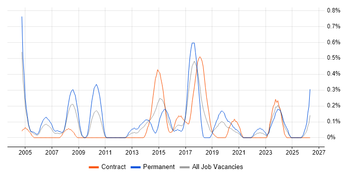 Requirements Engineering job vacancy trend in Glasgow