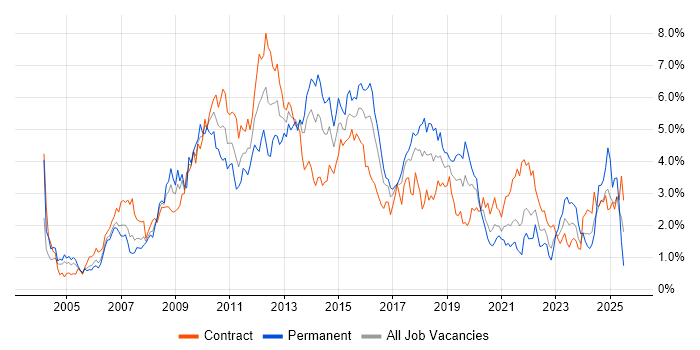 Job vacancy trend for Requirements Gathering in Glasgow