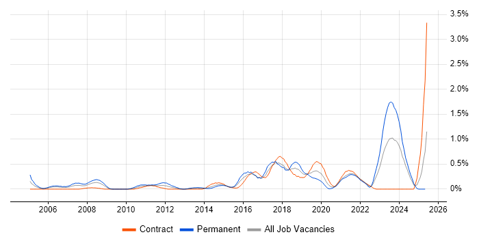 Job vacancy trend for Requirements Management in Glasgow