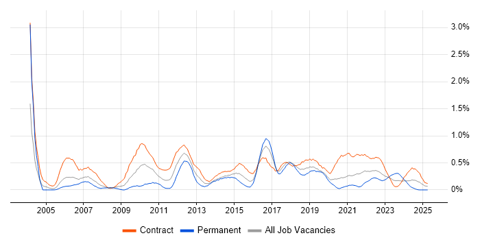 Job vacancy trend for Requirements Workshops in Glasgow
