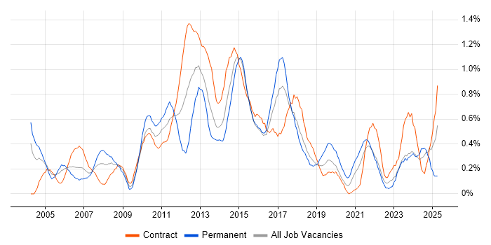 Job vacancy trend for Resource Management in Glasgow Job vacancy trend for Resource Management in Glasgow