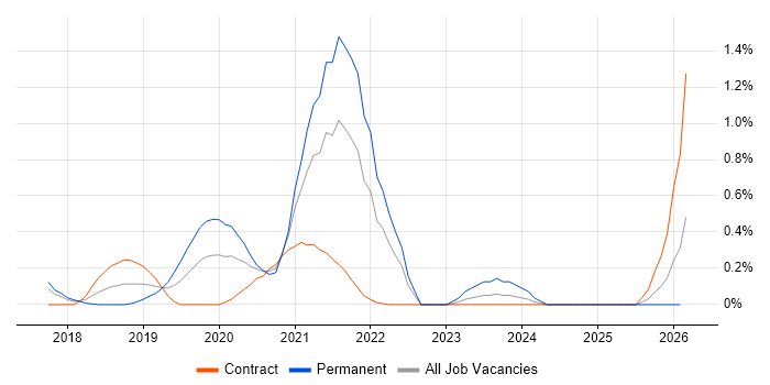 REST Assured job vacancy trend in Glasgow