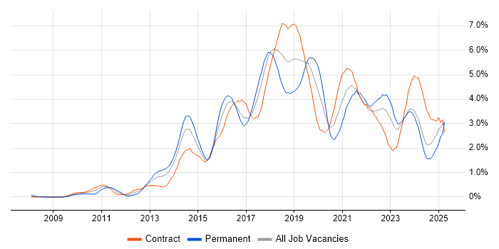 Job vacancy trend for REST in Glasgow Job vacancy trend for REST in Glasgow