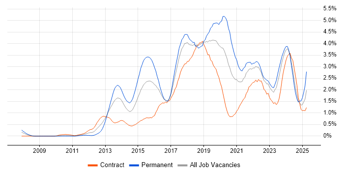 Job vacancy trend for RESTful in Glasgow Job vacancy trend for RESTful in Glasgow