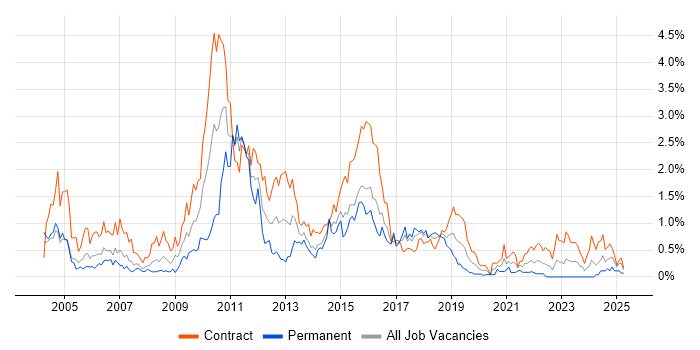 Job vacancy trend for Retail Banking in Glasgow