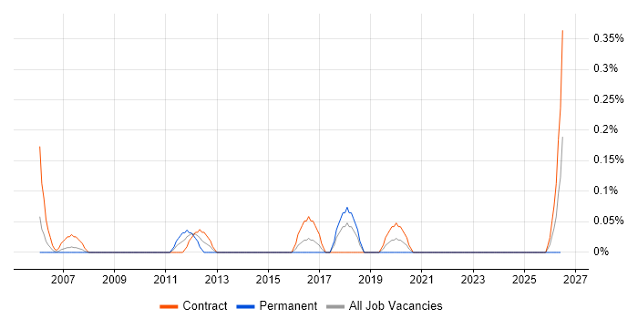 Retail Business Analyst job vacancy trend in Glasgow