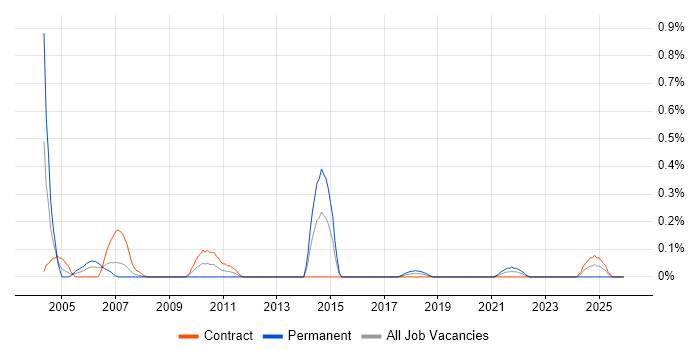 Retail Finance job vacancy trend in Glasgow