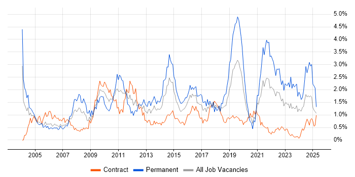 Job vacancy trend for Retail in Glasgow Job vacancy trend for Retail in Glasgow