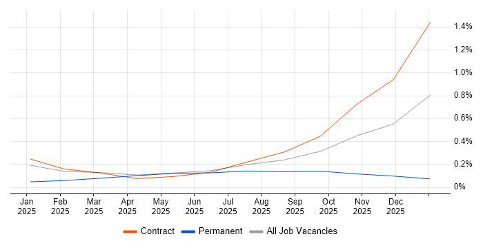 Retrieval-Augmented Generation job vacancy trend in Glasgow
