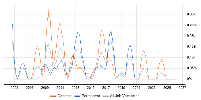 Reuters job vacancy trend in Glasgow