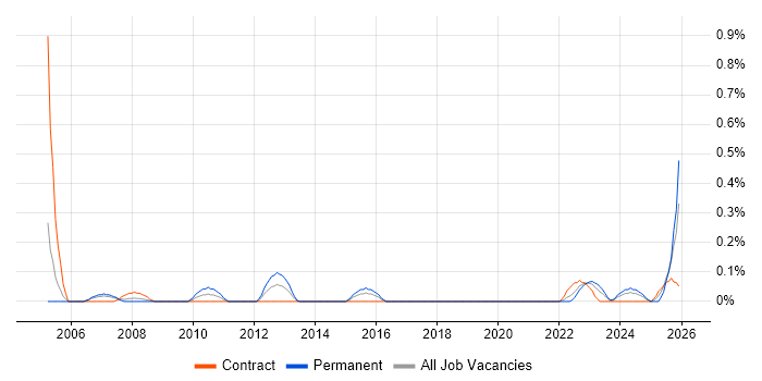 Revenue Recognition job vacancy trend in Glasgow