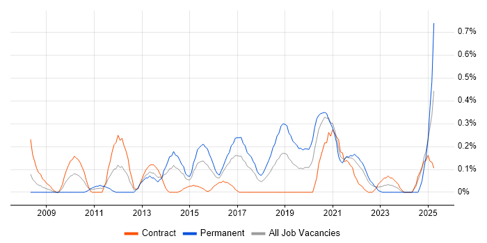 Job vacancy trend for Reverse Engineering in Glasgow