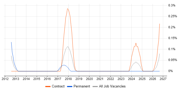 Reverse Proxy job vacancy trend in Glasgow