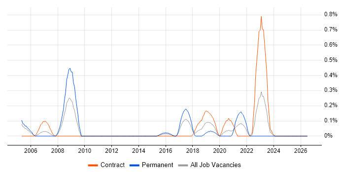 RHCE job vacancy trend in Glasgow