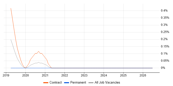 RHCSA job vacancy trend in Glasgow