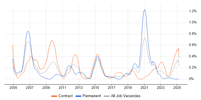 Job vacancy trend for Risk Analysis in Glasgow Job vacancy trend for Risk Analysis in Glasgow