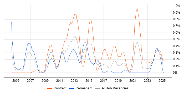 Job vacancy trend for Risk Analyst in Glasgow Job vacancy trend for Risk Analyst in Glasgow