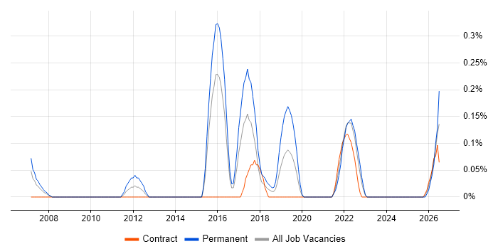 Risk Analytics job vacancy trend in Glasgow