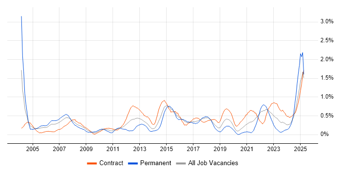 Job vacancy trend for Risk Assessment in Glasgow Job vacancy trend for Risk Assessment in Glasgow