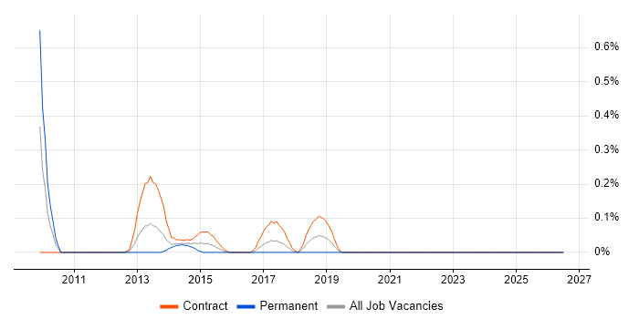Risk Data Analyst job vacancy trend in Glasgow
