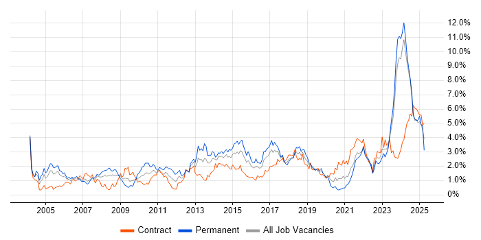 Job vacancy trend for Risk Management in Glasgow
