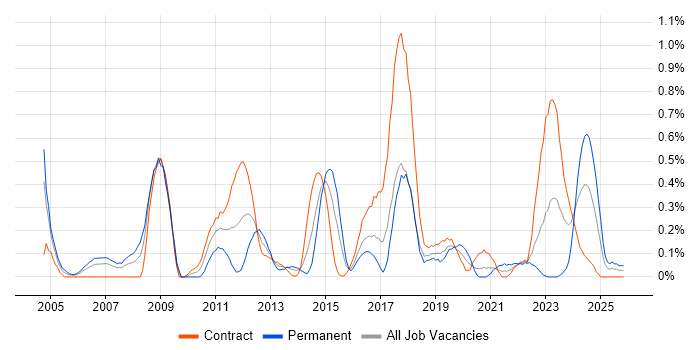 Risk Manager job vacancy trend in Glasgow