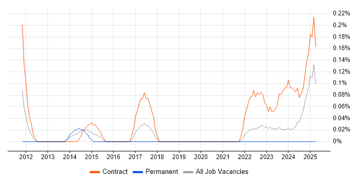 Job vacancy trend for Risk Officer in Glasgow Job vacancy trend for Risk Officer in Glasgow